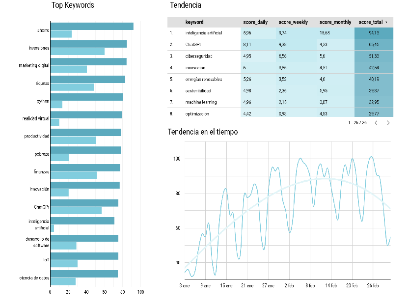 Tendencias y Score de Éxito